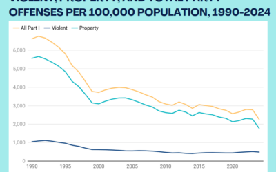 Facts on California Crime and Police Budgets